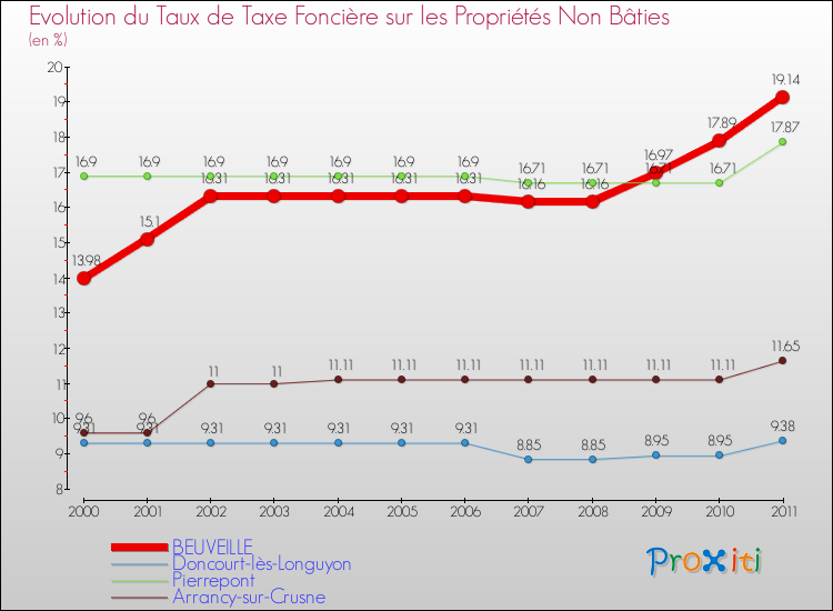 Evolution du taux de la taxe foncière sur les immeubles et terrains non batis pour BEUVEILLE et les communes proches Comparaison des taux de la taxe foncière sur les immeubles et terrains non batis pour BEUVEILLE et les communes voisines