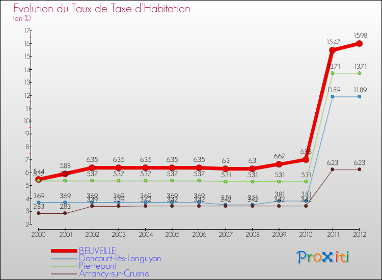 Evolution du taux de la taxe d'habitation pour BEUVEILLE et les communes proches Comparaison des taux de la taxe d'habitation pour BEUVEILLE et les communes voisines