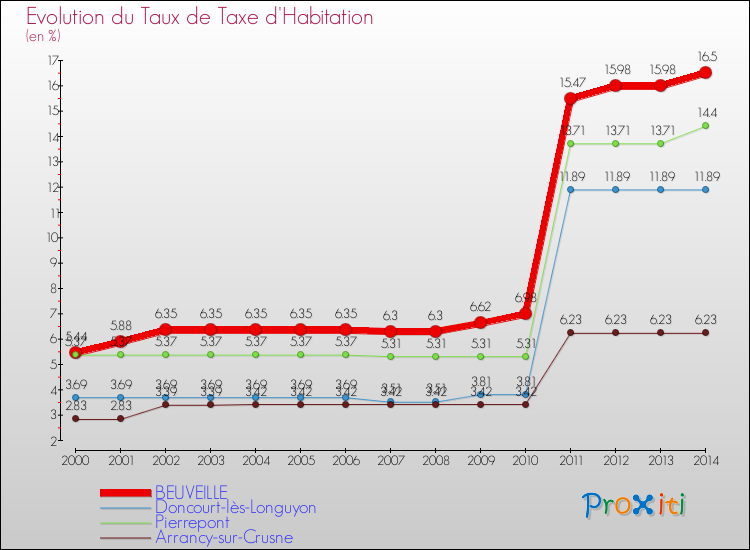 Evolution du taux de la taxe d'habitation pour BEUVEILLE et les communes proches de 2000 à 2014 Comparaison des taux de la taxe d'habitation pour BEUVEILLE et les communes voisines de 2000 à 2014