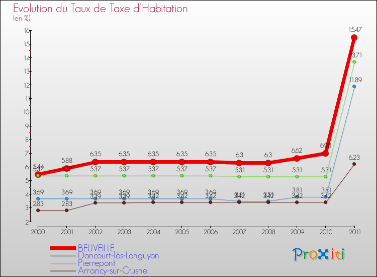Evolution du taux de la taxe d'habitation pour BEUVEILLE et les communes proches Comparaison des taux de la taxe d'habitation pour BEUVEILLE et les communes voisines
