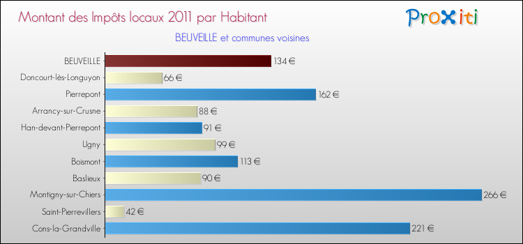 Montant des impôts locaux par Habitant pour BEUVEILLE et les communes proches Comparaison des impôts locaux par habitant pour BEUVEILLE et les communes voisines