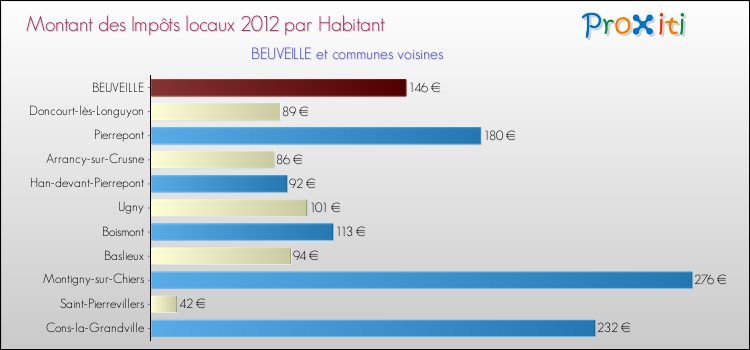 Montant des impôts locaux par Habitant pour BEUVEILLE et les communes proches Comparaison des impôts locaux par habitant pour BEUVEILLE et les communes voisines