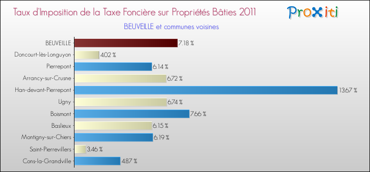 Taux d'imposition de la taxe foncière sur le bati 2011 pour BEUVEILLE et les communes proches Comparaison des taux d'imposition de la taxe foncière sur le bati 2011 pour BEUVEILLE et les communes voisines