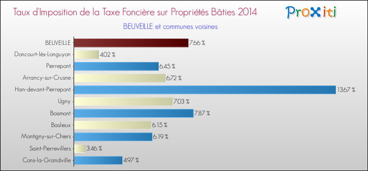Taux d'imposition de la taxe foncière sur le bati 2014 pour BEUVEILLE et les communes proches Comparaison des taux d'imposition de la taxe foncière sur le bati 2014 pour BEUVEILLE et les communes voisines