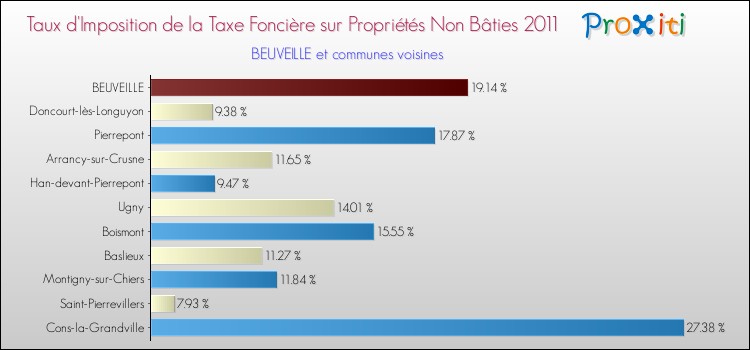 Taux d'imposition de la taxe foncière sur les immeubles et terrains non batis 2011 pour BEUVEILLE et les communes proches Comparaison des taux d'imposition de la taxe foncière sur les immeubles et terrains non batis 2011 pour BEUVEILLE et les communes voisines