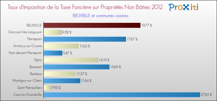 Taux d'imposition de la taxe foncière sur les immeubles et terrains non batis 2012 pour BEUVEILLE et les communes proches Comparaison des taux d'imposition de la taxe foncière sur les immeubles et terrains non batis 2012 pour BEUVEILLE et les communes voisines