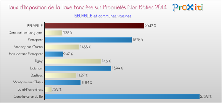 Taux d'imposition de la taxe foncière sur les immeubles et terrains non batis 2014 pour BEUVEILLE et les communes proches Comparaison des taux d'imposition de la taxe foncière sur les immeubles et terrains non batis 2014 pour BEUVEILLE et les communes voisines