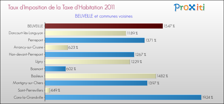 Taux d'imposition de la taxe d'habitation 2011 pour BEUVEILLE et les communes proches Comparaison des taux d'imposition de la taxe d'habitation 2011 pour BEUVEILLE et les communes voisines