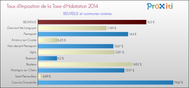 Taux d'imposition de la taxe d'habitation 2014 pour BEUVEILLE et les communes proches Comparaison des taux d'imposition de la taxe d'habitation 2014 pour BEUVEILLE et les communes voisines