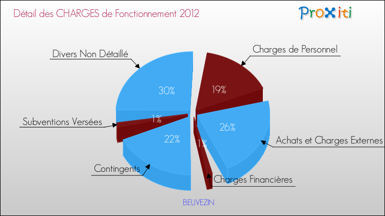 Décomposition des Charges de Fonctionnement 2012 de la commune de BEUVEZIN Charges de Fonctionnement 2012 pour la commune de BEUVEZIN