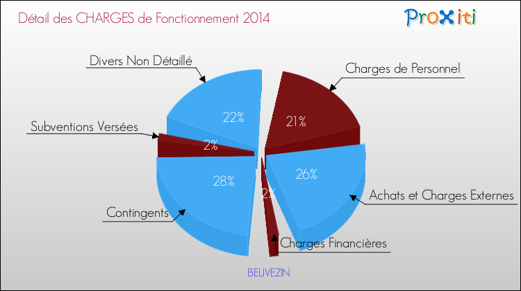 Décomposition des Charges de Fonctionnement 2014 de la commune de BEUVEZIN Charges de Fonctionnement 2014 pour la commune de BEUVEZIN