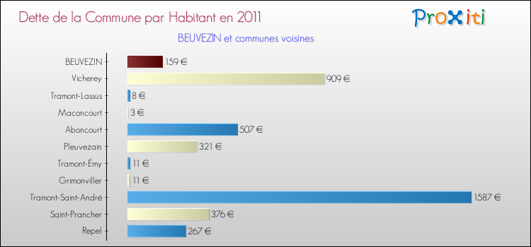 Dette par habitant de la commune en 2011 pour BEUVEZIN et les communes proches Comparaison de la dette par habitant de la commune en 2011 pour BEUVEZIN et les communes voisines