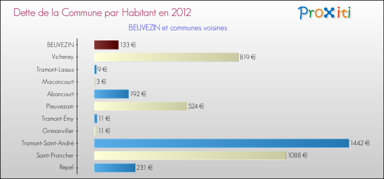 Dette par habitant de la commune en 2012 pour BEUVEZIN et les communes proches Comparaison de la dette par habitant de la commune en 2012 pour BEUVEZIN et les communes voisines