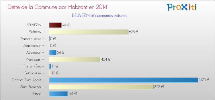 Dette par habitant de la commune en 2014 pour BEUVEZIN et les communes proches Comparaison de la dette par habitant de la commune en 2014 pour BEUVEZIN et les communes voisines