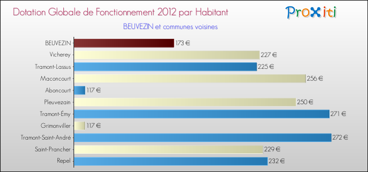 Montant des dotations globales de fonctionnement DGF par Habitant pour BEUVEZIN et les communes proches Comparaison des des dotations globales de fonctionnement DGF par habitant pour BEUVEZIN et les communes voisines