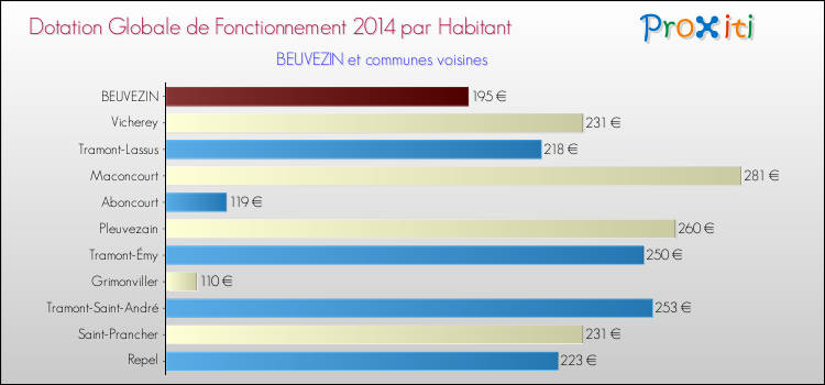 Montant des dotations globales de fonctionnement DGF par Habitant pour BEUVEZIN et les communes proches en 2014. Comparaison des des dotations globales de fonctionnement DGF par habitant pour BEUVEZIN et les communes voisines en 2014.