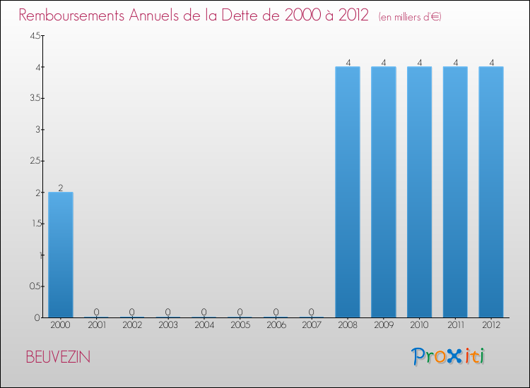 Evolution de l'annuité de la dette pour la commune de BEUVEZIN de 2000 à 2012 Annuités de la dette pour BEUVEZIN de 2000 à 2012