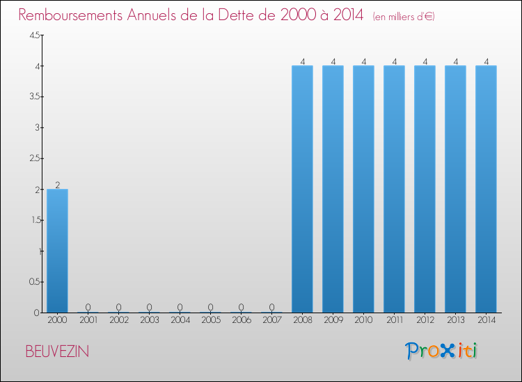 Evolution de l'annuité de la dette pour la commune de BEUVEZIN de 2000 à 2014 Annuités de la dette pour BEUVEZIN de 2000 à 2014