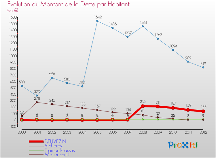 Evolution de la dette par habitant pour la commune de BEUVEZIN et les communes proches de 2000 à 2012 Comparaison de la dette par habitant pour BEUVEZIN et les communes voisines de 2000 à 2012