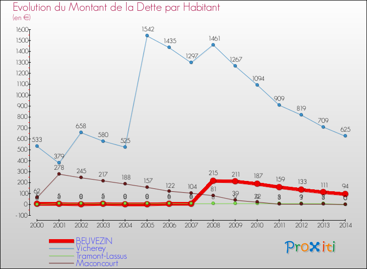 Evolution de la dette par habitant pour la commune de BEUVEZIN et les communes proches de 2000 à 2014 Comparaison de la dette par habitant pour BEUVEZIN et les communes voisines de 2000 à 2014