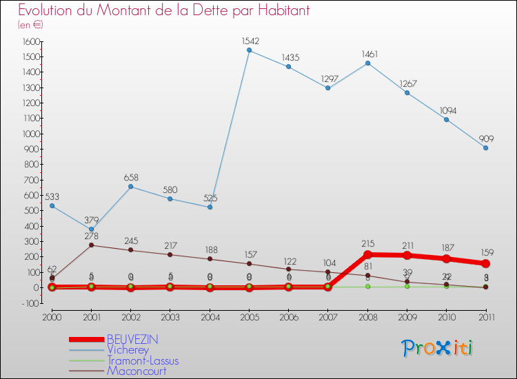 Evolution de la dette par habitant pour la commune de BEUVEZIN et les communes proches Comparaison de la dette par habitant pour BEUVEZIN et les communes voisines