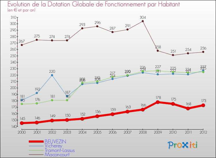 Evolution et montant de la dotation globale de fonctionnement par Habitant pour BEUVEZIN et les communes proches Comparaison des dotations globales de fonctionnement par habitant pour BEUVEZIN et les communes voisines