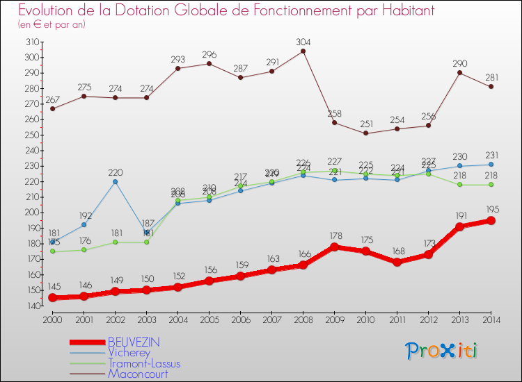 Evolution et montant de la dotation globale de fonctionnement par Habitant pour BEUVEZIN et les communes proches de 2000 à 2014. Comparaison des dotations globales de fonctionnement par habitant pour BEUVEZIN et les communes voisines de 2000 à 2014.