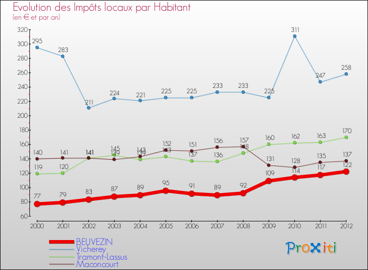 Evolution et montant des impôts locaux par Habitant pour BEUVEZIN et les communes proches Comparaison des impôts locaux par habitant pour BEUVEZIN et les communes voisines