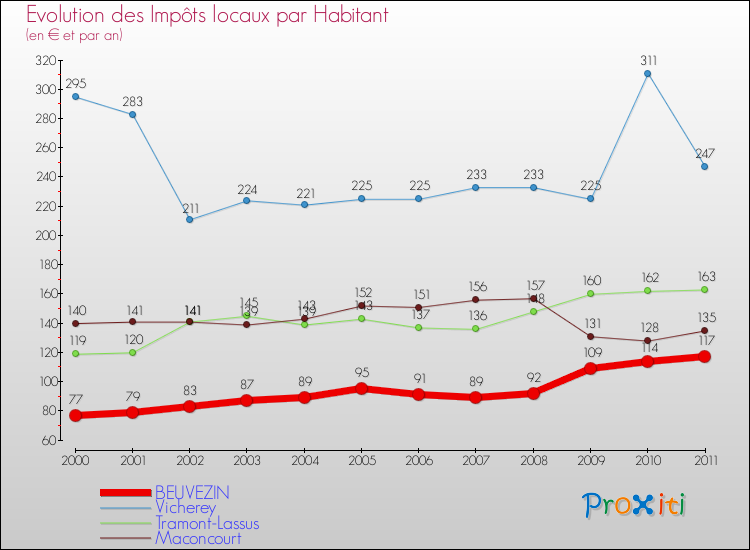 Evolution et montant des impôts locaux par Habitant pour BEUVEZIN et les communes proches Comparaison des impôts locaux par habitant pour BEUVEZIN et les communes voisines