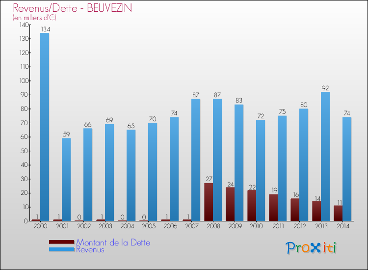 Evolution comparée de la dette et des revenus pour la commune de BEUVEZIN de 2000 à 2014 Comparaison de la dette et des revenus pour BEUVEZIN de 2000 à 2014