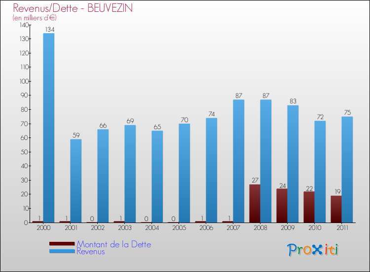 Evolution comparée de la dette et des revenus pour la commune de BEUVEZIN de 2000 à 2011 Comparaison de la dette et des revenus pour BEUVEZIN de 2000 à 2011