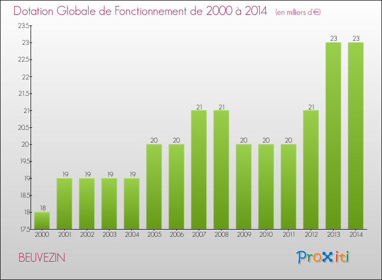Evolution du montant de la Dotation Globale de Fonctionnement pour la commune de BEUVEZIN de 2000 à 2014 Evolution du montant de la Dotation Globale de Fonctionnement pour BEUVEZIN de 2000 à 2014