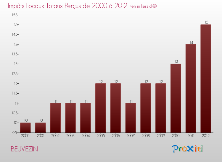 Evolution des Impôts Locaux pour la commune de BEUVEZIN de 2000 à 2012 Evolution des Impôts Locaux pour BEUVEZIN de 2000 à 2012