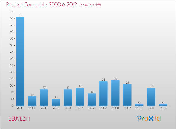 Evolution du résultat comptable pour la commune de BEUVEZIN de 2000 à 2012 Evolution du résultat comptable pour BEUVEZIN de 2000 à 2012