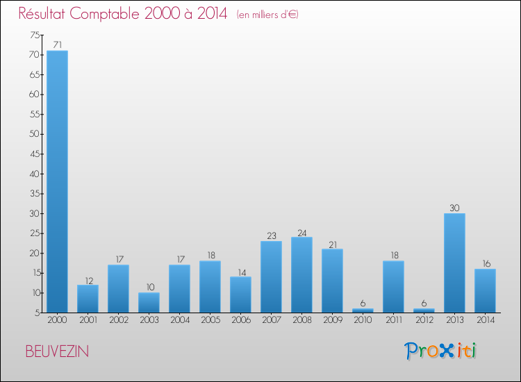 Evolution du résultat comptable pour la commune de BEUVEZIN de 2000 à 2014 Evolution du résultat comptable pour BEUVEZIN de 2000 à 2014