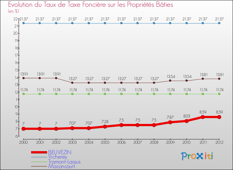 Evolution du taux de la taxe foncière sur le bati pour BEUVEZIN et les communes proches de 2000 à 2012 Comparaison des taux de taxe foncière sur le bati pour BEUVEZIN et les communes voisines de 2000 à 2012