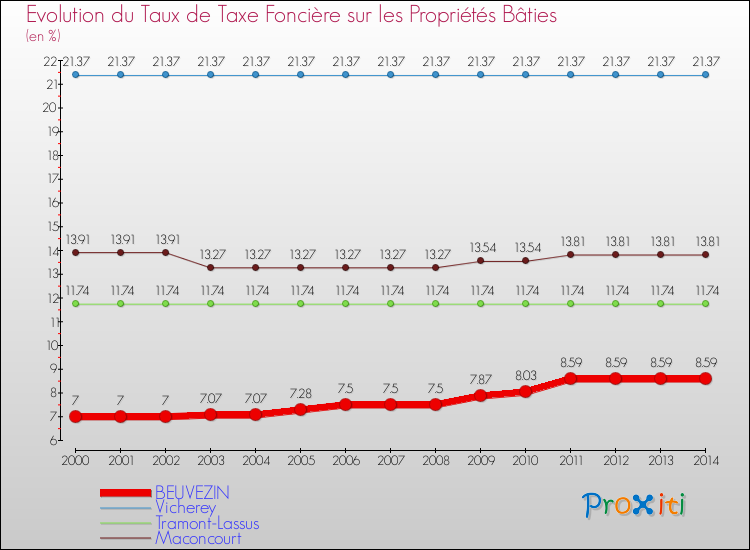 Evolution du taux de la taxe foncière sur le bati pour BEUVEZIN et les communes proches de 2000 à 2014 Comparaison des taux de taxe foncière sur le bati pour BEUVEZIN et les communes voisines de 2000 à 2014