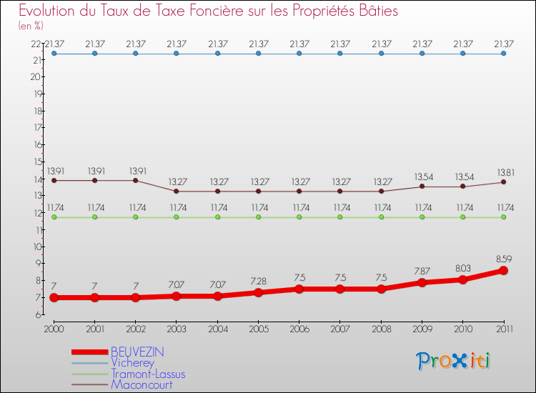 Evolution du taux de la taxe foncière sur le bati pour BEUVEZIN et les communes proches Comparaison des taux de taxe foncière sur le bati pour BEUVEZIN et les communes voisines