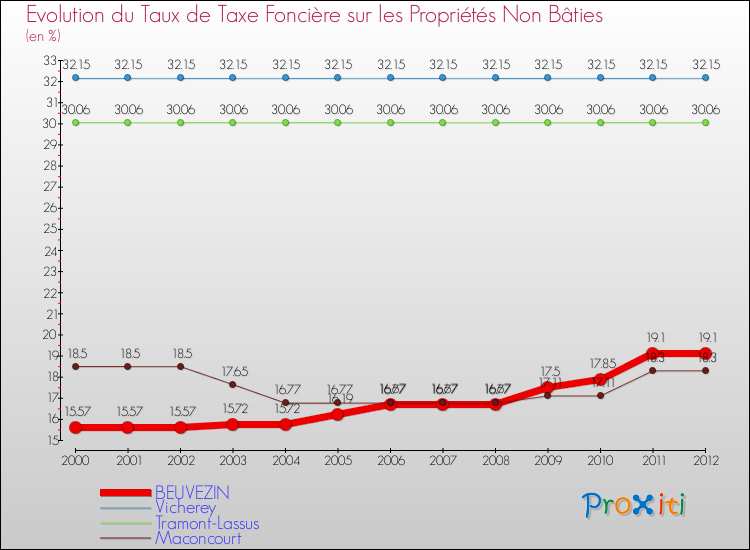 Evolution du taux de la taxe foncière sur les immeubles et terrains non batis pour BEUVEZIN et les communes proches de 2000 à 2012 Comparaison des taux de la taxe foncière sur les immeubles et terrains non batis pour BEUVEZIN et les communes voisines de 2000 à 2012