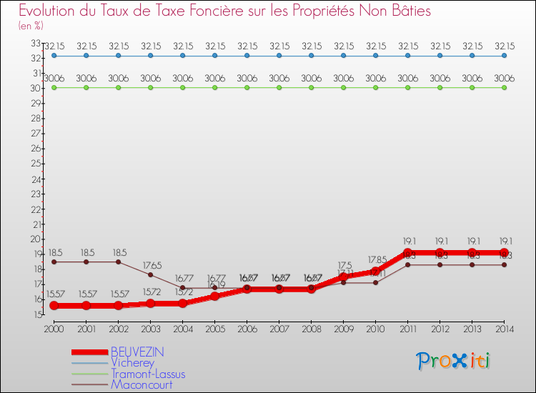Evolution du taux de la taxe foncière sur les immeubles et terrains non batis pour BEUVEZIN et les communes proches de 2000 à 2014 Comparaison des taux de la taxe foncière sur les immeubles et terrains non batis pour BEUVEZIN et les communes voisines de 2000 à 2014
