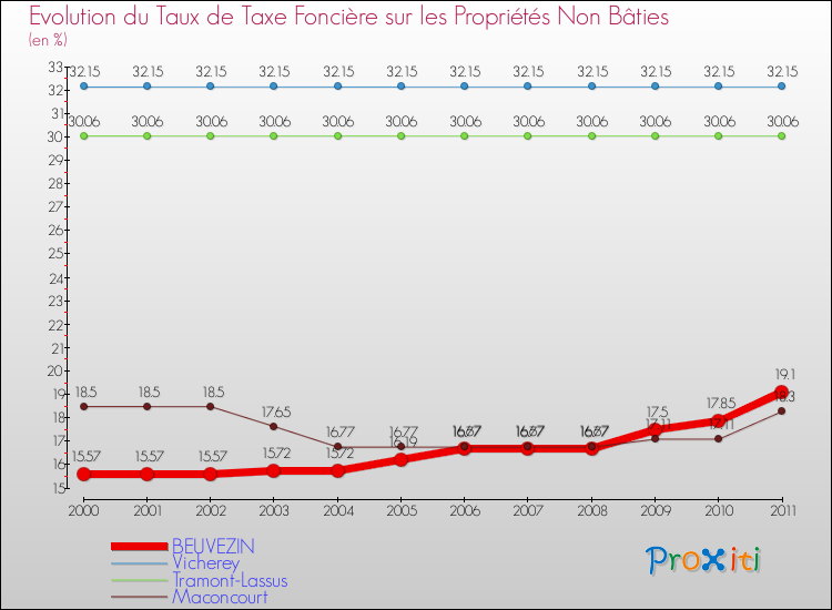 Evolution du taux de la taxe foncière sur les immeubles et terrains non batis pour BEUVEZIN et les communes proches Comparaison des taux de la taxe foncière sur les immeubles et terrains non batis pour BEUVEZIN et les communes voisines