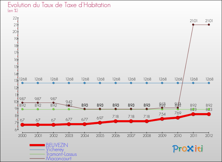 Evolution du taux de la taxe d'habitation pour BEUVEZIN et les communes proches Comparaison des taux de la taxe d'habitation pour BEUVEZIN et les communes voisines