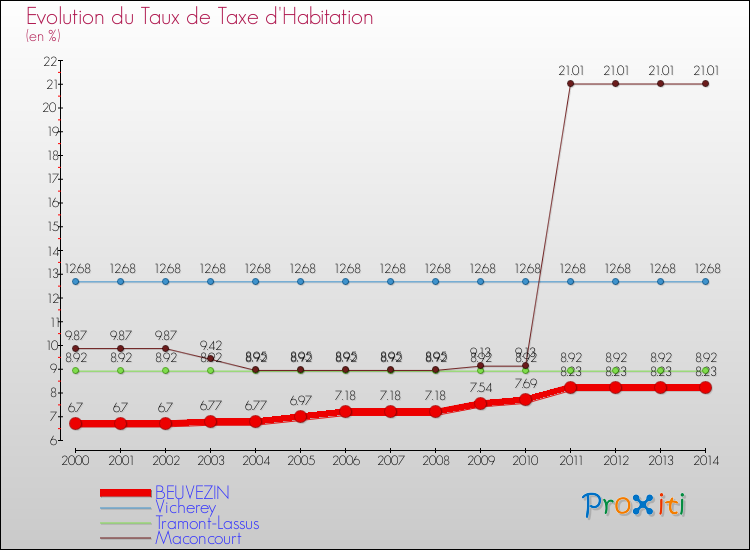 Evolution du taux de la taxe d'habitation pour BEUVEZIN et les communes proches de 2000 à 2014 Comparaison des taux de la taxe d'habitation pour BEUVEZIN et les communes voisines de 2000 à 2014