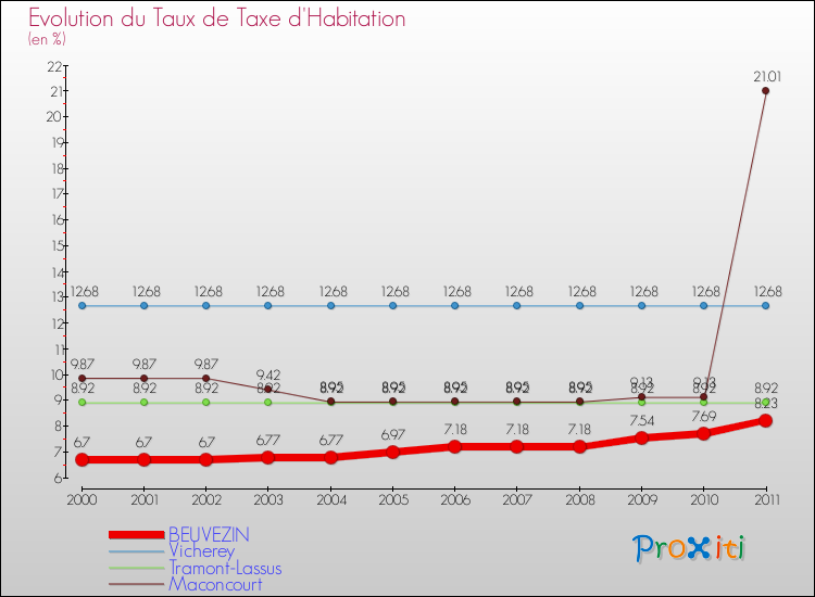 Evolution du taux de la taxe d'habitation pour BEUVEZIN et les communes proches Comparaison des taux de la taxe d'habitation pour BEUVEZIN et les communes voisines
