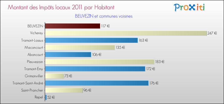 Montant des impôts locaux par Habitant pour BEUVEZIN et les communes proches Comparaison des impôts locaux par habitant pour BEUVEZIN et les communes voisines