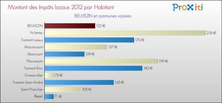 Montant des impôts locaux par Habitant pour BEUVEZIN et les communes proches Comparaison des impôts locaux par habitant pour BEUVEZIN et les communes voisines
