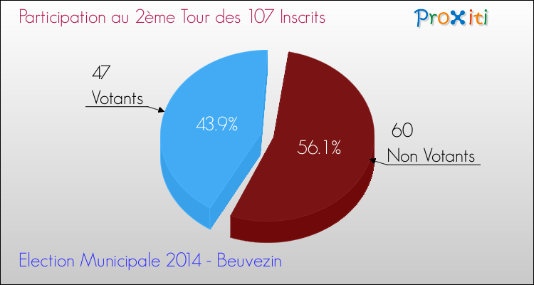 Participation au 2ème Tour des Elections Municipales 2014 de la commune de Beuvezin Elections Municipales 2014 - Participation au 2ème Tour pour la commune de Beuvezin