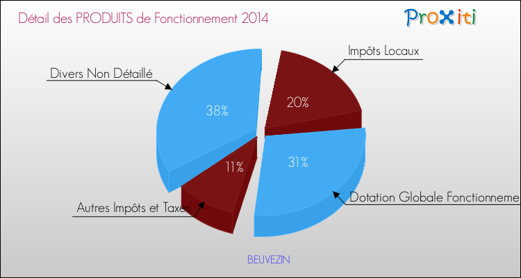 Décomposition du Budget de Fonctionnement 2014 de la commune de BEUVEZIN Budget de Fonctionnement 2014 pour la commune de BEUVEZIN