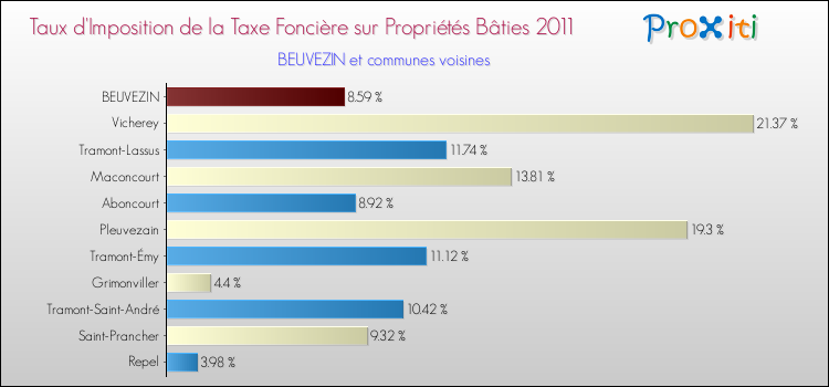 Taux d'imposition de la taxe foncière sur le bati 2011 pour BEUVEZIN et les communes proches Comparaison des taux d'imposition de la taxe foncière sur le bati 2011 pour BEUVEZIN et les communes voisines