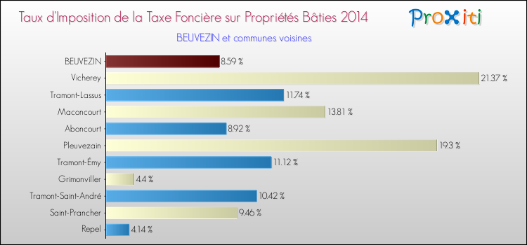 Taux d'imposition de la taxe foncière sur le bati 2014 pour BEUVEZIN et les communes proches Comparaison des taux d'imposition de la taxe foncière sur le bati 2014 pour BEUVEZIN et les communes voisines